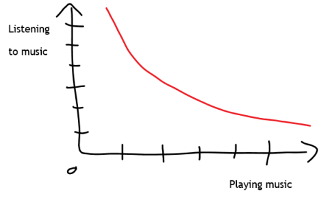 chart, listening to music